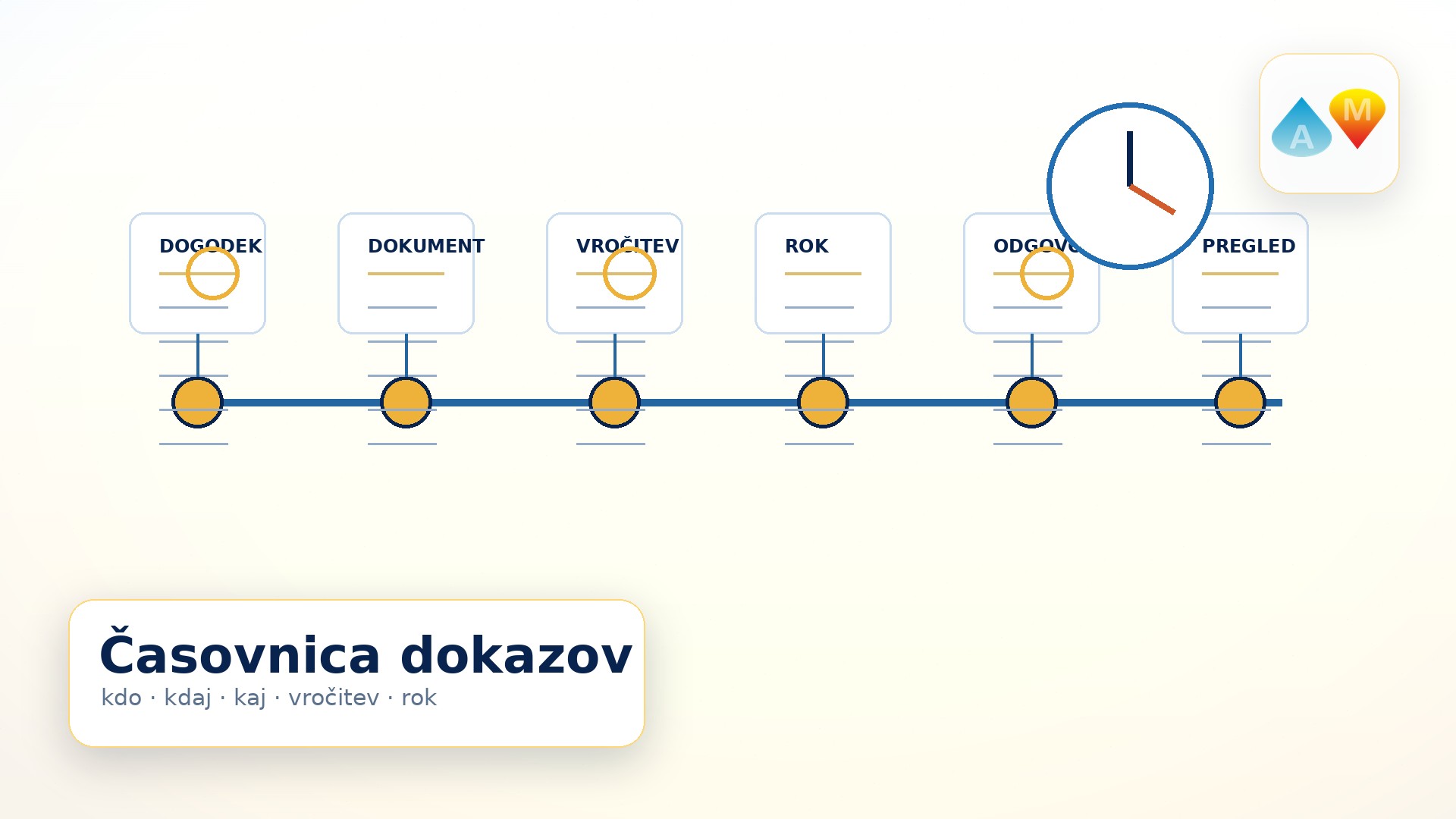 Časovnica dokazov