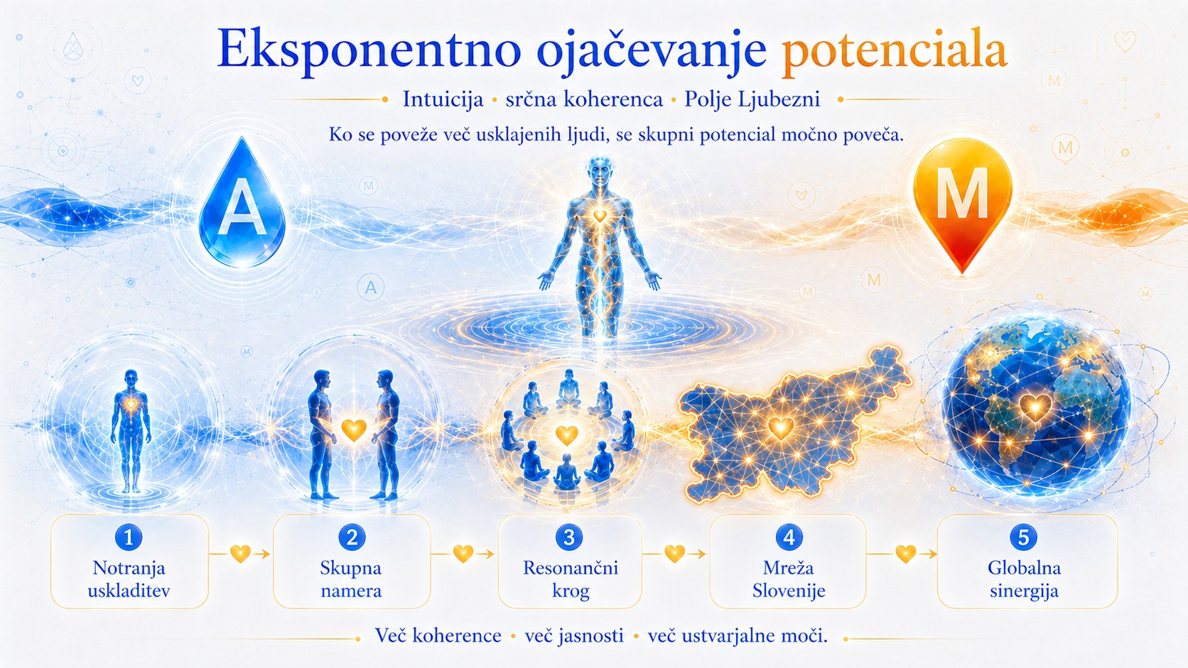 Eksponentno ojačevanje potenciala