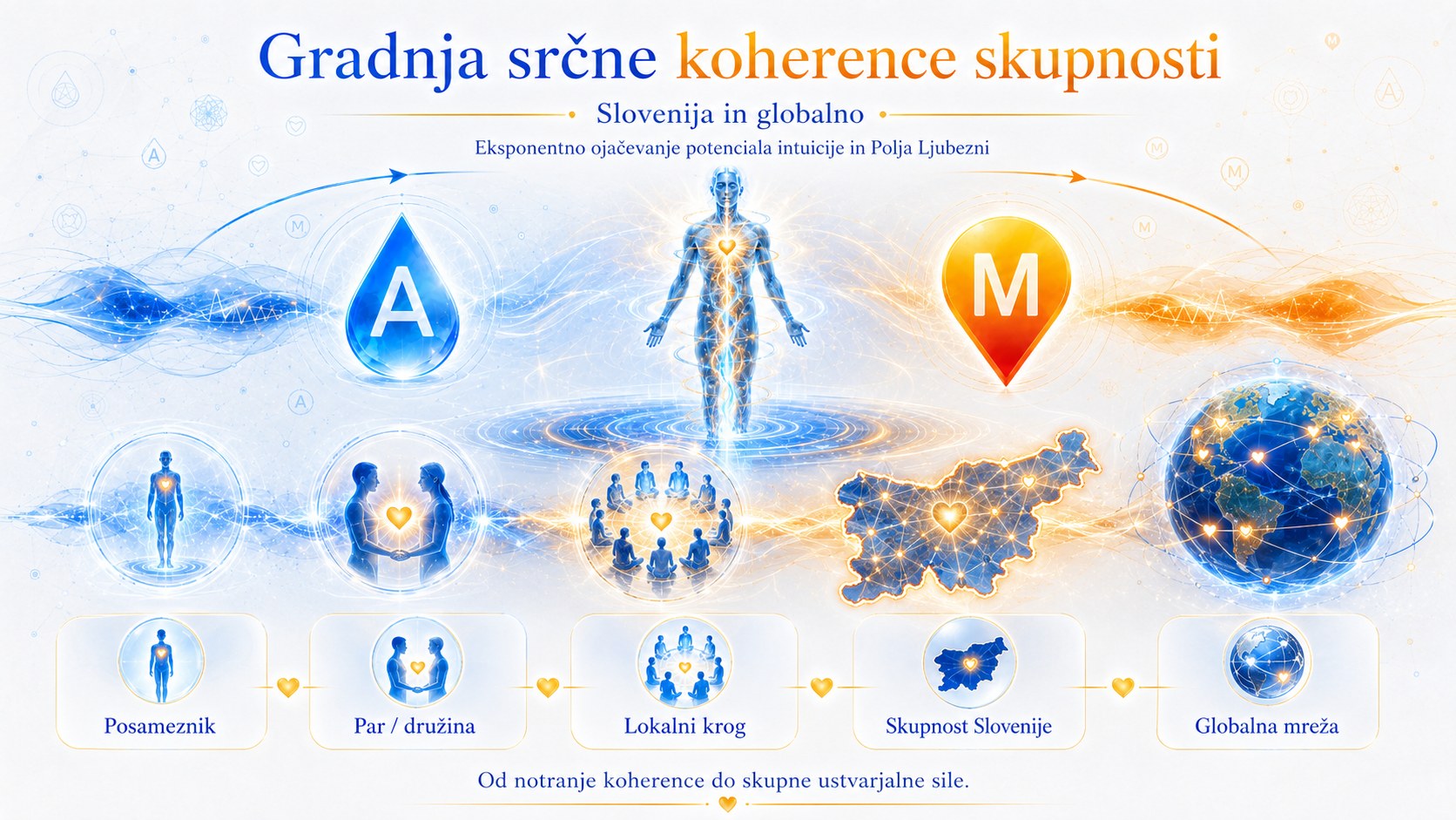 Gradnja srčne koherence skupnosti