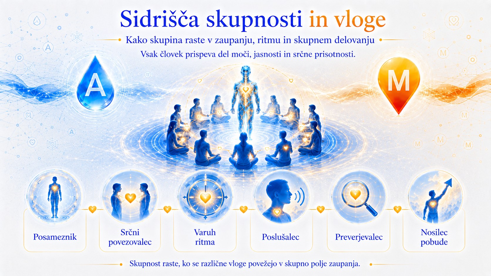 Sidrišča skupnosti in vloge